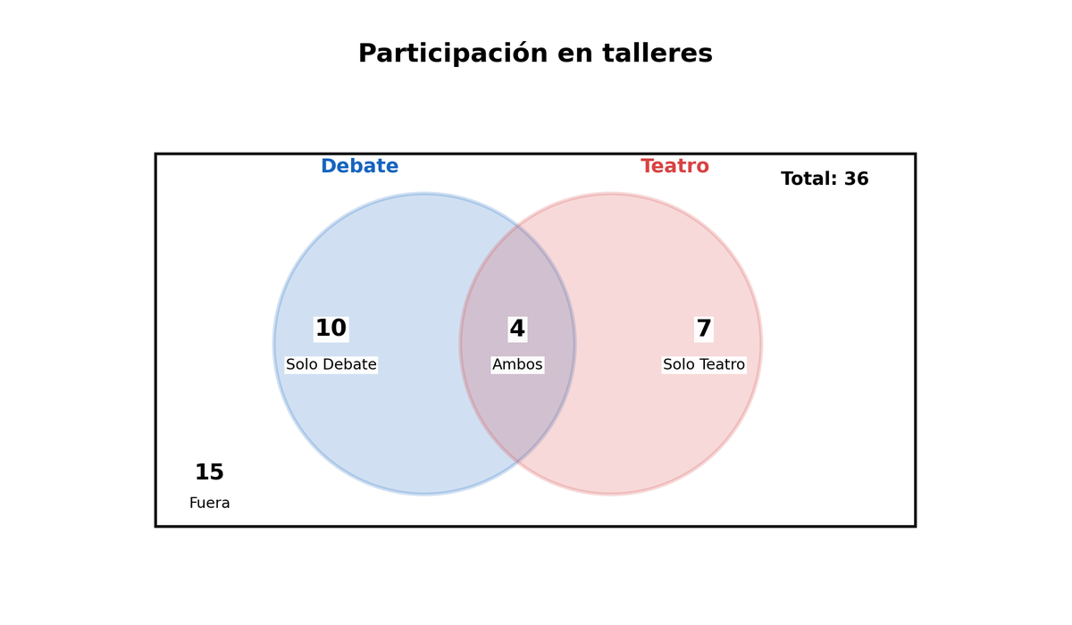 Diagrama de Venn de 36 estudiantes: solo Debate 10, ambos 4, solo Teatro 7 y fuera 15.