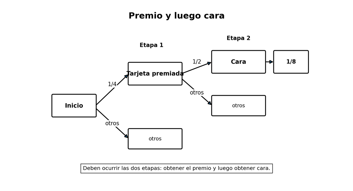 Árbol de dos etapas: tarjeta premiada 1/4 y luego cara 1/2.