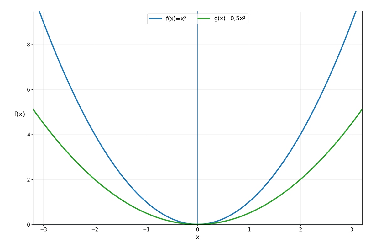 Gráfico comparativo de f(x)=x² y g(x)=0,5x². Ambas parábolas abren hacia arriba y pasan por el origen; g(x)=0,5x² es más abierta.