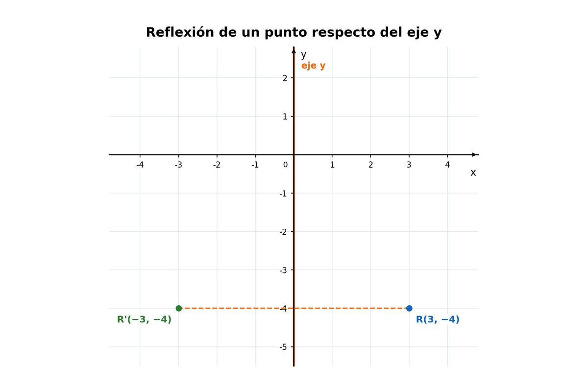 Plano cartesiano con R=(3,−4), eje y destacado y R'=(−3,−4).