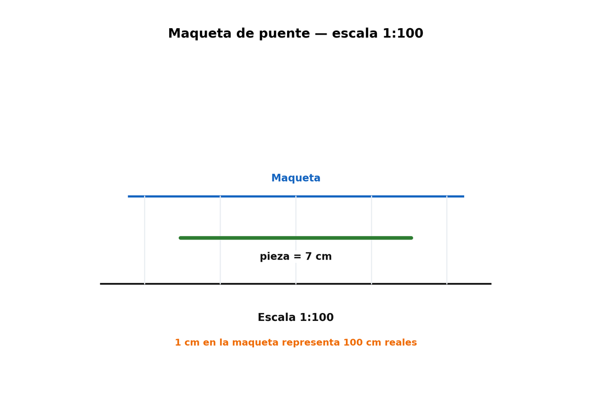 Maqueta de un puente con una pieza de 7 cm y escala 1:100.