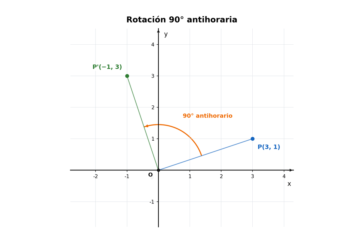 Plano cartesiano con P=(3,1), origen O y P'=(−1,3) tras rotación de 90° antihoraria.
