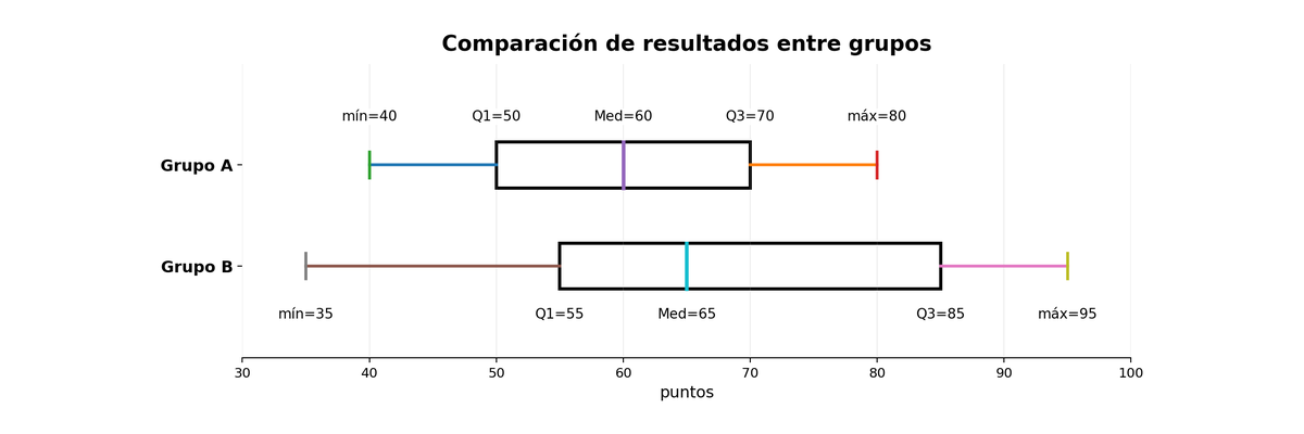 Dos diagramas de cajón en la misma escala de 30 a 100 puntos: Grupo A con mínimo 40, Q1 50, mediana 60, Q3 70 y máximo 80; Grupo B con mínimo 35, Q1 55, mediana 65, Q3 85 y máximo 95.