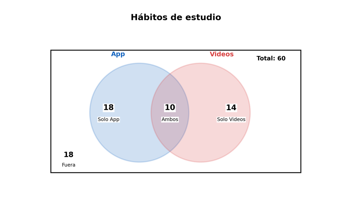 Diagrama de Venn de 60 estudiantes: solo App 18, ambas actividades 10, solo Videos 14 y fuera 18.