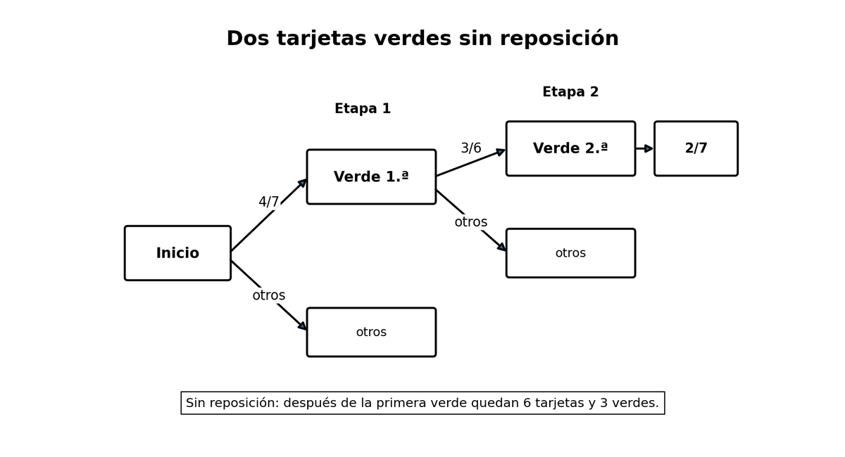 Árbol de dos etapas sin reposición: verde 4/7 y luego verde 3/6.