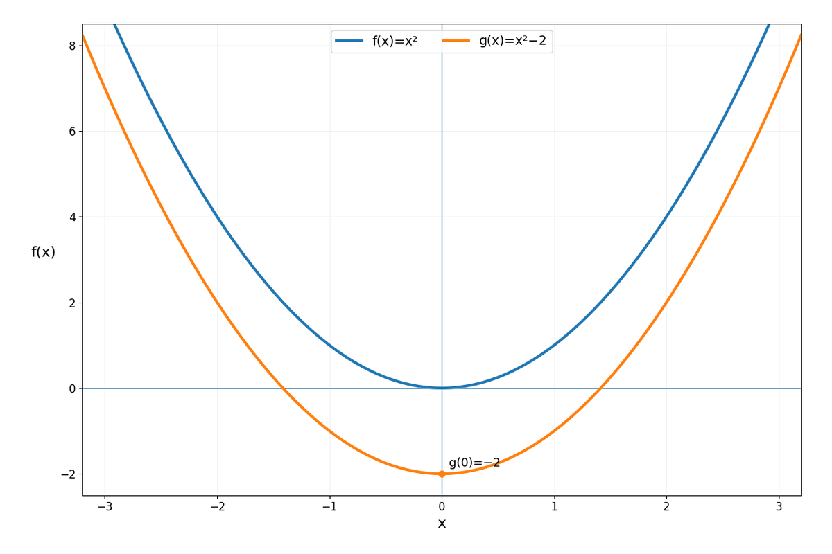 Gráfico comparativo de f(x)=x² y g(x)=x²−2. Ambas abren hacia arriba; g(x)=x²−2 tiene la misma forma que f(x)=x², pero está desplazada 2 unidades hacia abajo.