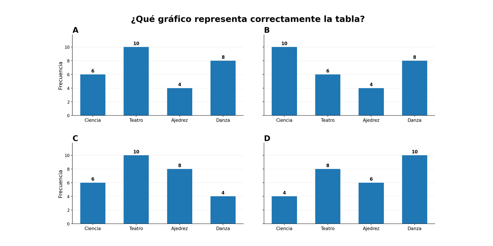 Panel A-D de gráficos de barras. Solo A coincide con Ciencia 6, Teatro 10, Ajedrez 4, Danza 8.