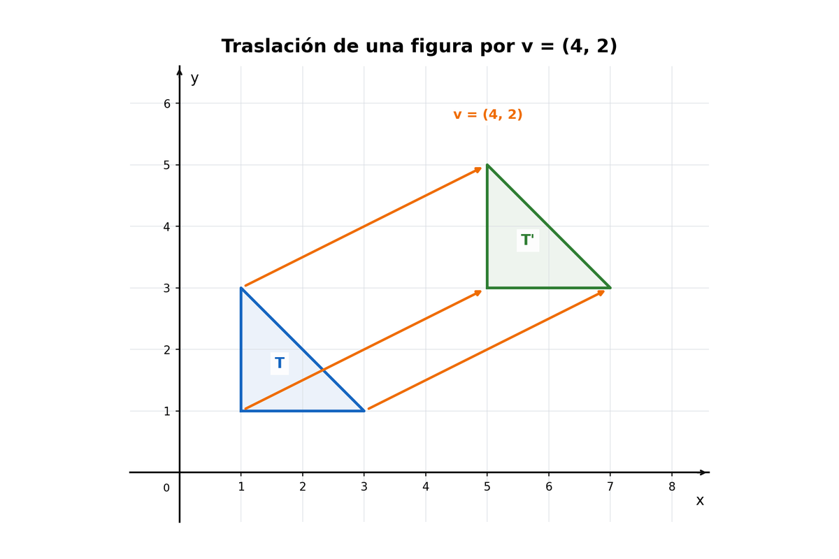 Triángulo T y T' en cuadrícula; cada vértice se desplazó 4 a la derecha y 2 hacia arriba.