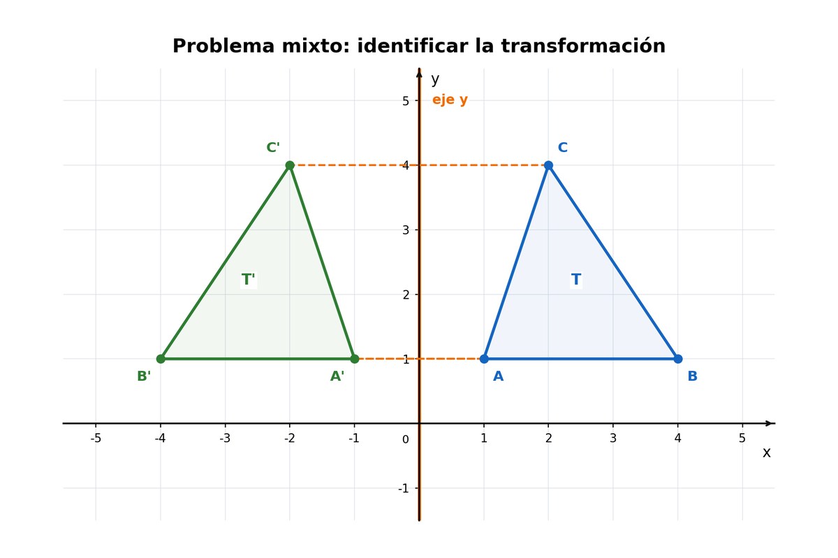 Triángulo T y su imagen T' reflejados respecto del eje y, con distancias iguales al eje.