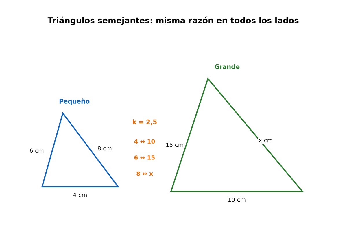 Dos triángulos semejantes con 4↔10, 6↔15 y 8↔x.