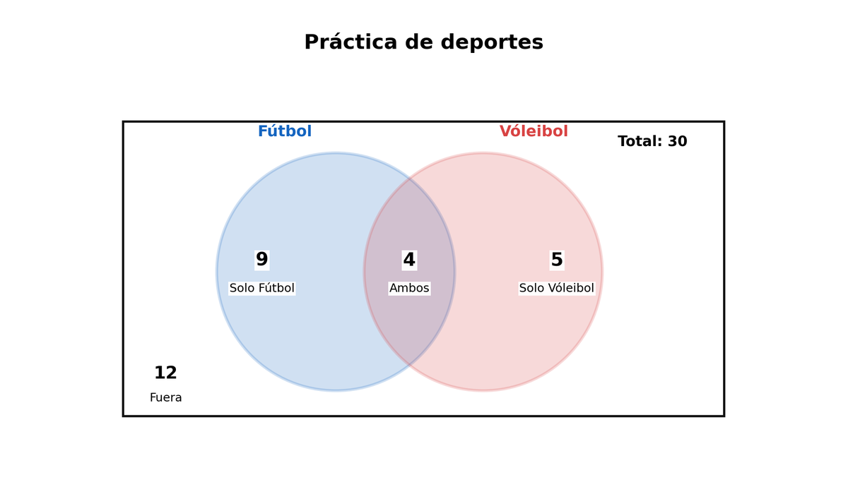 Diagrama de Venn de 30 estudiantes: solo Fútbol 9, ambos deportes 4, solo Vóleibol 5 y fuera 12.