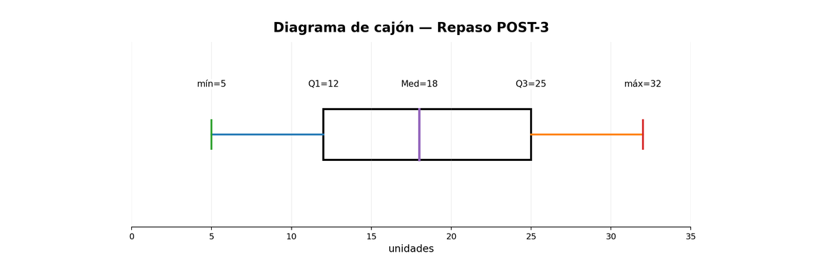 Diagrama de cajón de repaso: mínimo 5, Q1 12, mediana 18, Q3 25 y máximo 32.