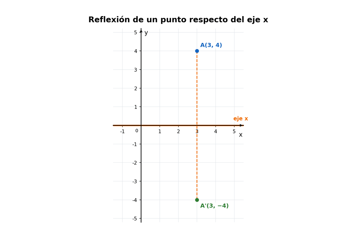 Plano cartesiano con A=(3,4), eje x destacado y A'=(3,−4).