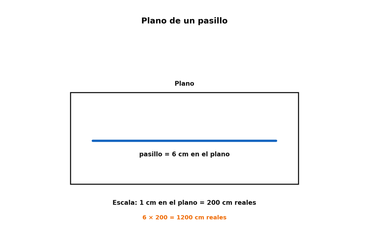 Plano de un pasillo de 6 cm con escala 1 cm = 200 cm reales.
