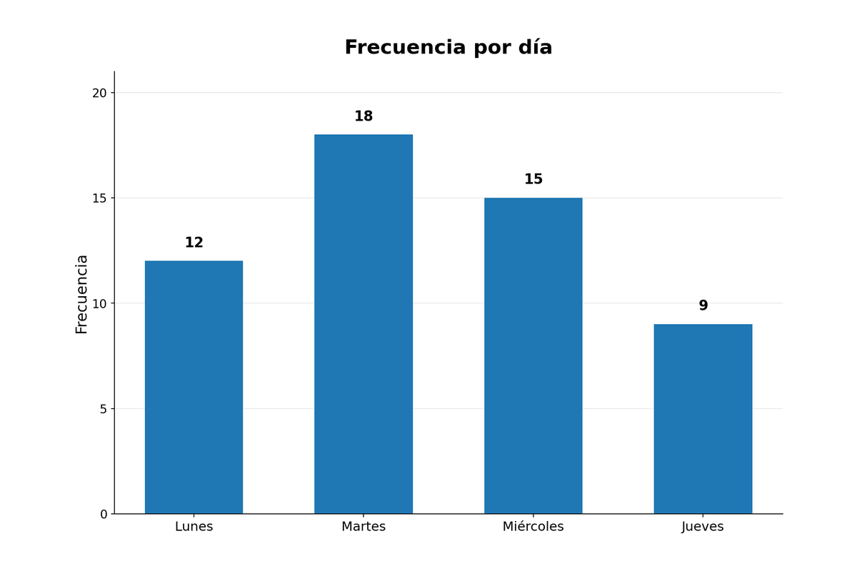 Gráfico de barras: Lunes 12, Martes 18, Miércoles 15, Jueves 9.