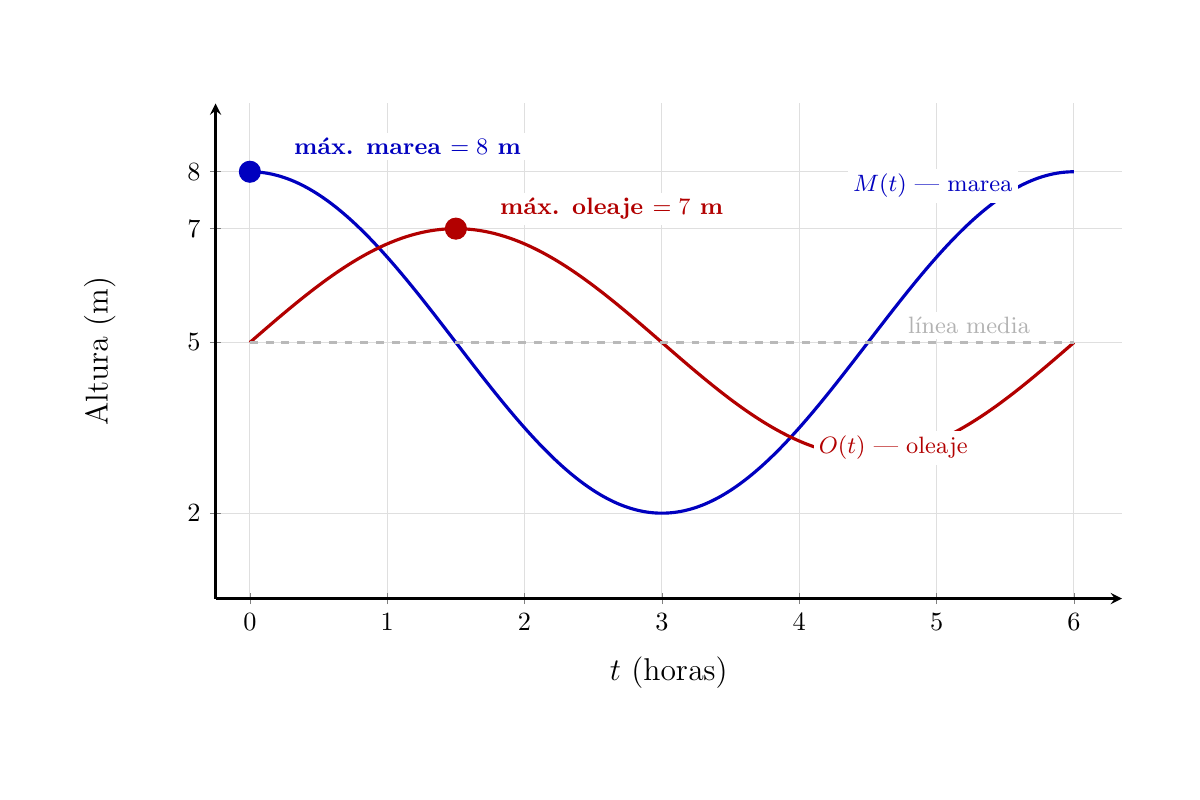 Gráfico con dos ondas superpuestas durante 6 horas. Onda azul M(t): parte del máximo (8 m en t=0), baja a la línea media, llega al mínimo (2 m), regresa. Onda roja O(t): parte de la línea media (5 m en t=0), sube al máximo (7 m), vuelve. Dos flechas verticales a la derecha del gráfico indican la altura máxima de cada onda: flecha azul hasta 8 m, flecha roja hasta 7 m. La diferencia de 1 m entre las flechas está marcada.