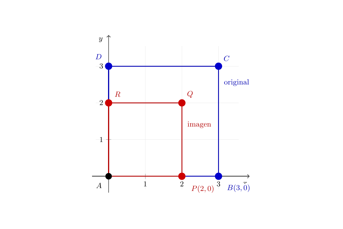 Plano cartesiano con dos cuadrados. El cuadrado original ABCD tiene A en el origen, B en (3,0), C en (3,3) y D en (0,3). El cuadrado imagen APQR es interior, con P en (2,0), Q en (2,2) y R en (0,2).