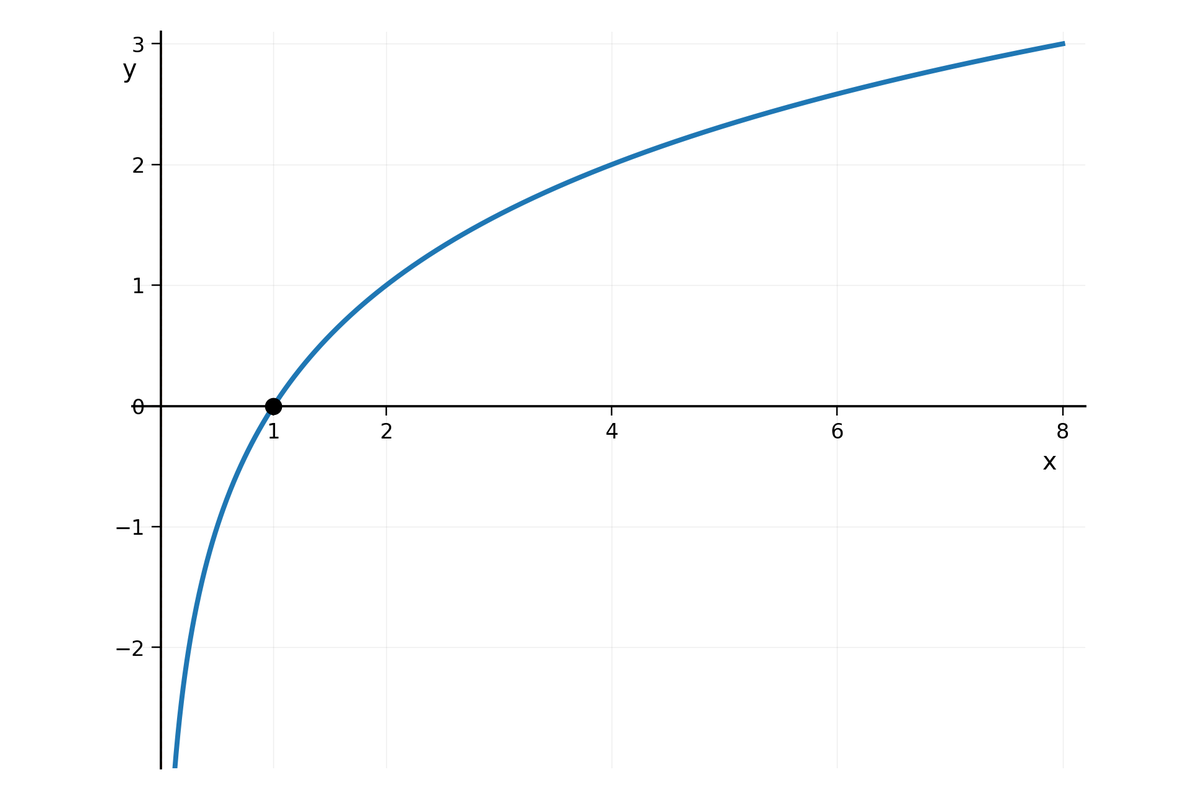 Gráfico de la función logarítmica $f(x)=\log_2(x)$ con el punto donde la curva cruza el eje X marcado