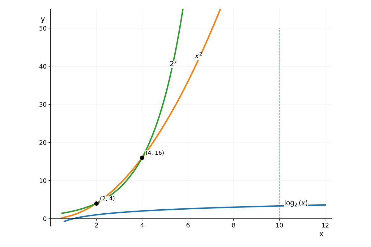 Gráfico comparativo de $x^2$, $2^x$ y $\log_2(x)$ para valores grandes de x