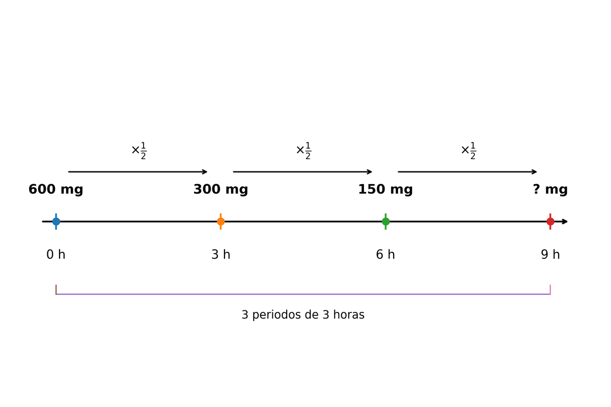 Línea de tiempo del medicamento: hora 0 con 600 mg, hora 3 con 300 mg, hora 6 con 150 mg y hora 9 con signo de interrogación; entre cada marca aparece el factor ×1/2.
