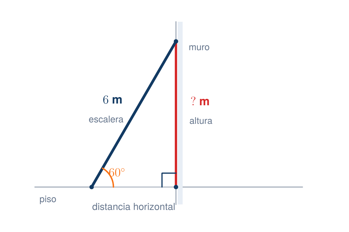 Figura de una escalera apoyada en un muro. Muro vertical a la derecha, piso horizontal en la base, escalera diagonal de 6 m y ángulo de 60 grados en la base. La altura en el muro está marcada con signo de interrogación.