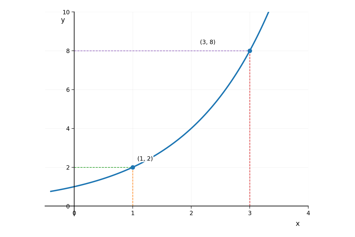 Gráfico de función exponencial creciente con los puntos (1,2) y (3,8) marcados