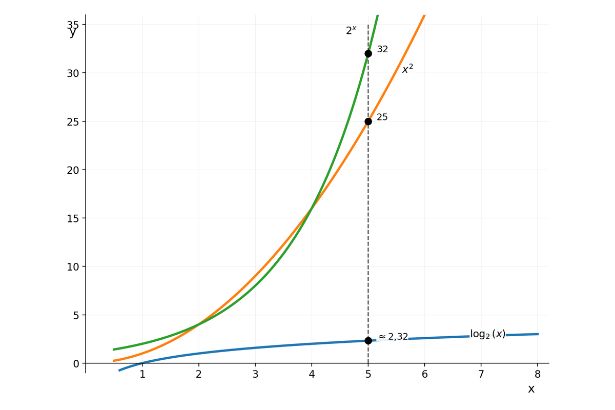 Gráfico comparativo de $x^2$, $2^x$ y $\log_2(x)$ con línea vertical en $x=5$