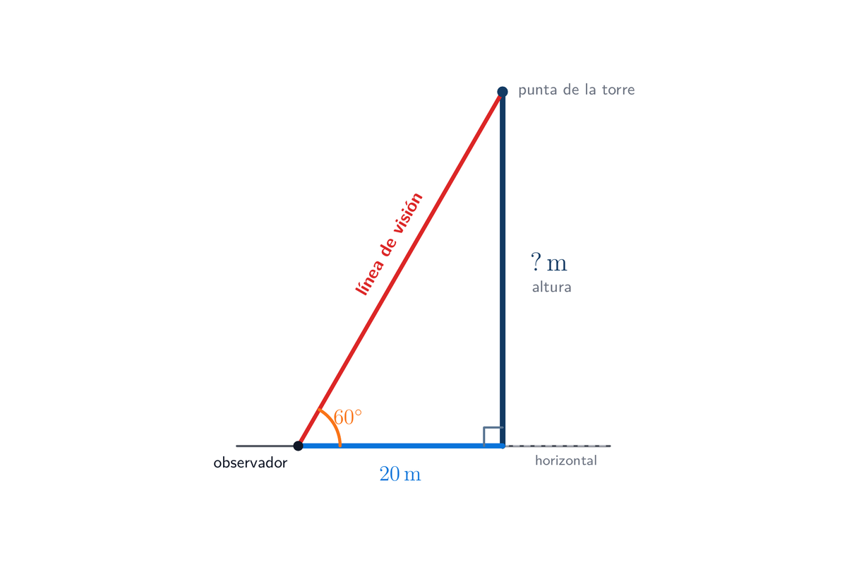 Figura de elevación: observador en el suelo, torre vertical, distancia horizontal de 20 m y ángulo de elevación de 60 grados. La altura está marcada con signo de interrogación.