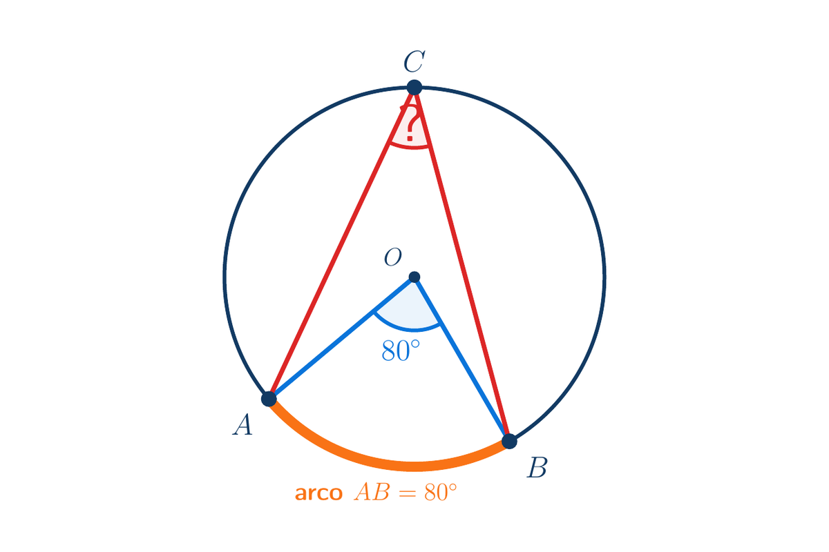 Circunferencia con centro O. Puntos A y B en la circunferencia y punto C en el arco mayor. Ángulo central AOB de 80 grados marcado en O y ángulo inscrito ACB marcado con signo de interrogación en C. El arco AB de 80 grados está destacado.