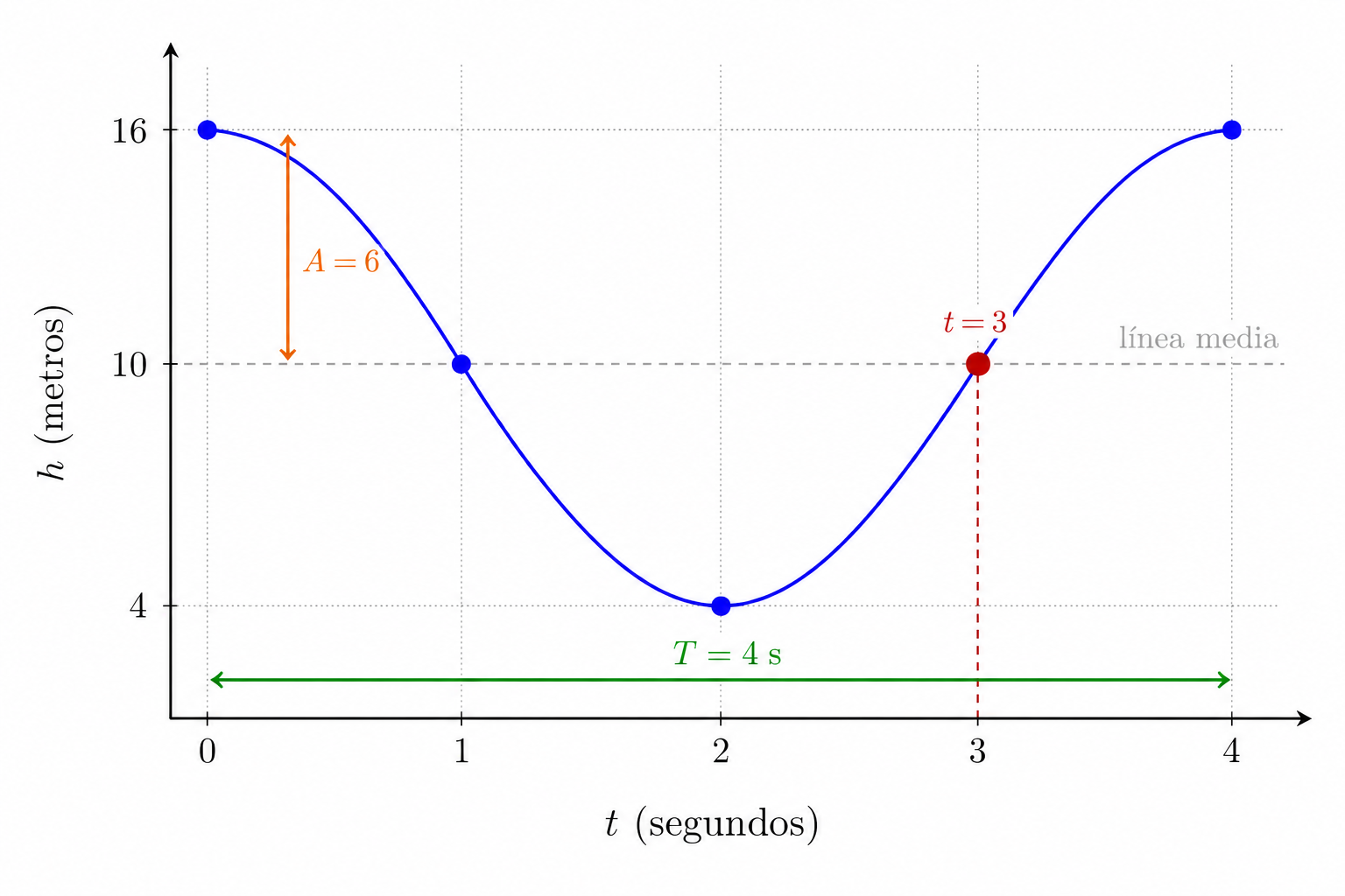 Onda coseno de h(t)=6·cos(90°·t)+10 en un ciclo completo, con puntos clave y el punto correspondiente a t=3 destacado.
