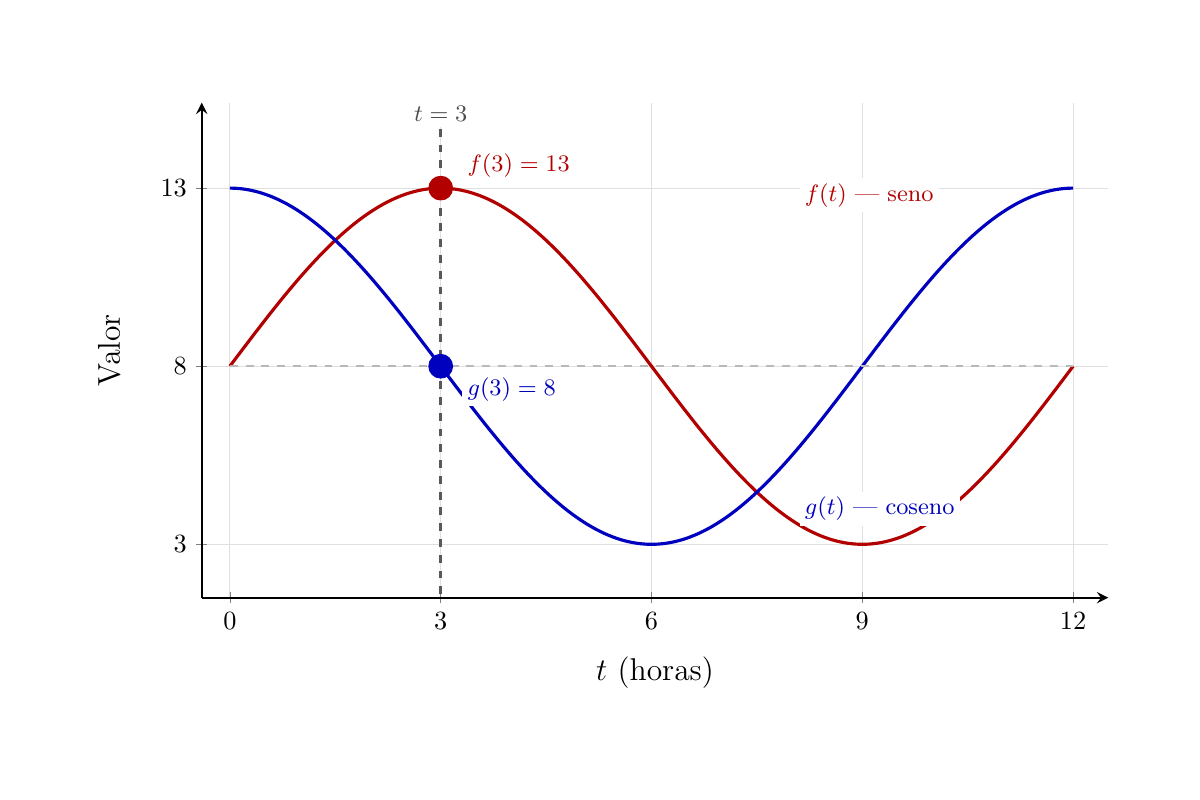 Gráfico con dos ondas durante 12 horas. Onda roja f(t)=5·sen(30°·t)+8: parte de la línea media (8) en t=0, sube al máximo (13) en t=3. Onda azul g(t)=5·cos(30°·t)+8: parte del máximo (13) en t=0, cruza la línea media (8) en t=3. Línea vertical punteada en t=3. Puntos marcados: f(3)=13 en rojo y g(3)=8 en azul.