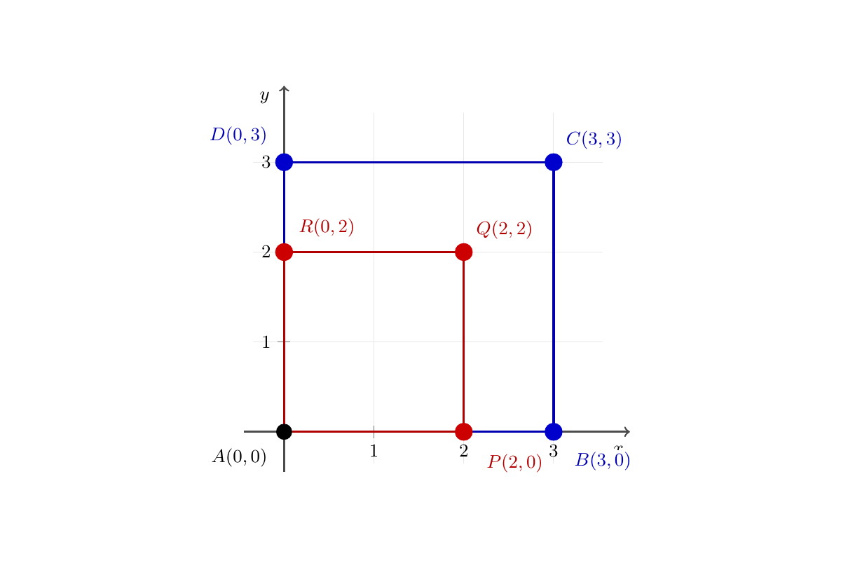 Plano cartesiano con el cuadrado original ABCD y el cuadrado imagen APQR. Comparten el vértice A en el origen. Se muestran las coordenadas B(3,0), C(3,3), D(0,3), P(2,0), Q(2,2) y R(0,2).