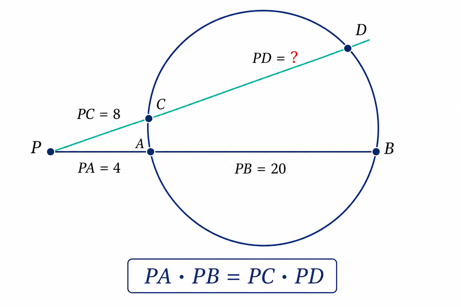 Circunferencia con punto P exterior y dos secantes. En una secante se muestran PA igual a 4 y PB igual a 20. En la otra se muestran PC igual a 8 y PD con signo de interrogación.