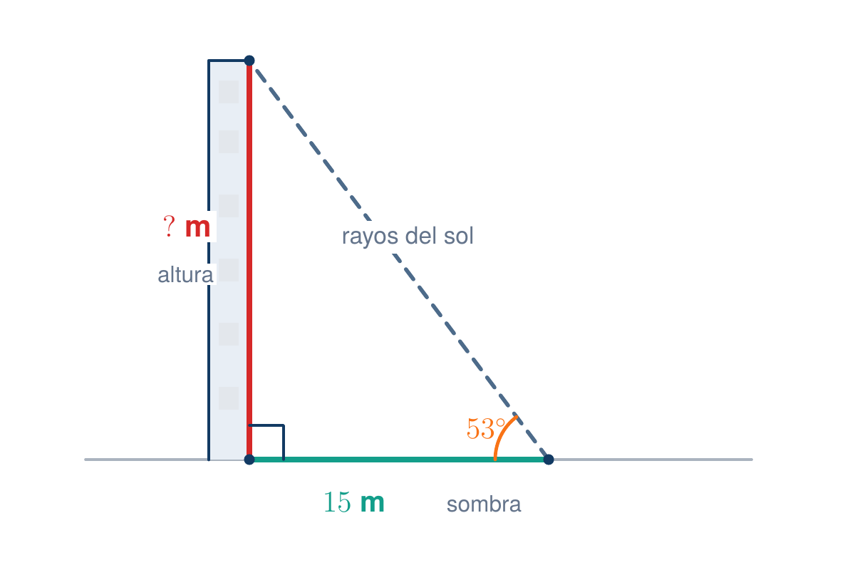 Figura de un edificio y su sombra. El edificio es vertical, la sombra horizontal mide 15 m, los rayos del sol forman una diagonal y el ángulo con el piso es de 53 grados. La altura del edificio está marcada con signo de interrogación.