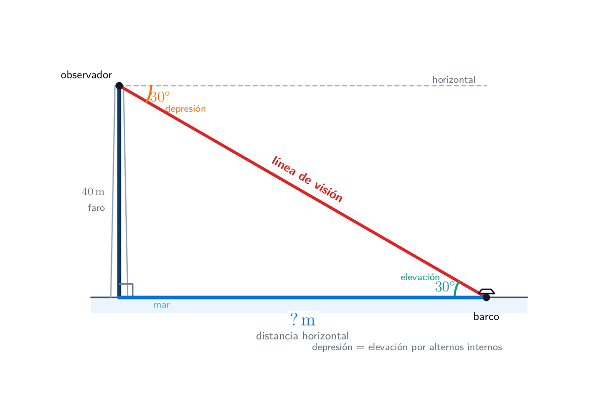 Figura de depresión desde un faro de 40 m hacia un barco. Se muestra una horizontal desde el observador, una línea de visión diagonal y ángulos de 30 grados correspondientes por alternos internos. La distancia horizontal está marcada con signo de interrogación.