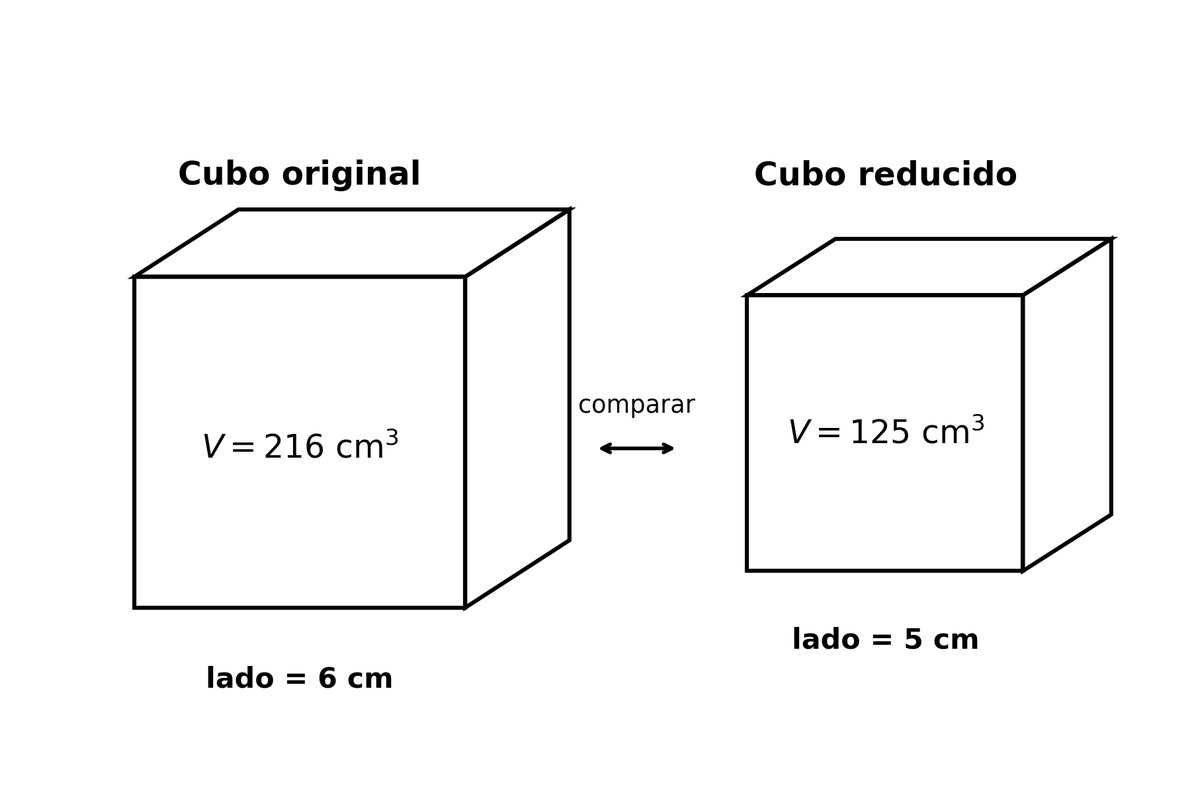 Dos cubos en perspectiva: cubo original de lado 6 cm y volumen 216 cm³; cubo reducido de lado 5 cm y volumen 125 cm³