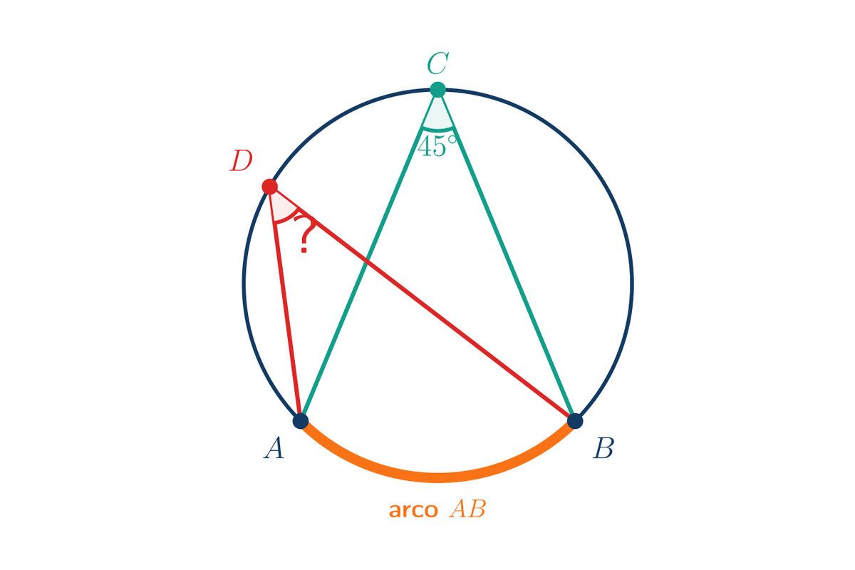 Circunferencia con puntos A y B en la parte inferior y puntos C y D en el arco mayor. El ángulo inscrito ACB está marcado como 45 grados y el ángulo inscrito ADB como signo de interrogación. Ambos subtienden el mismo arco AB.