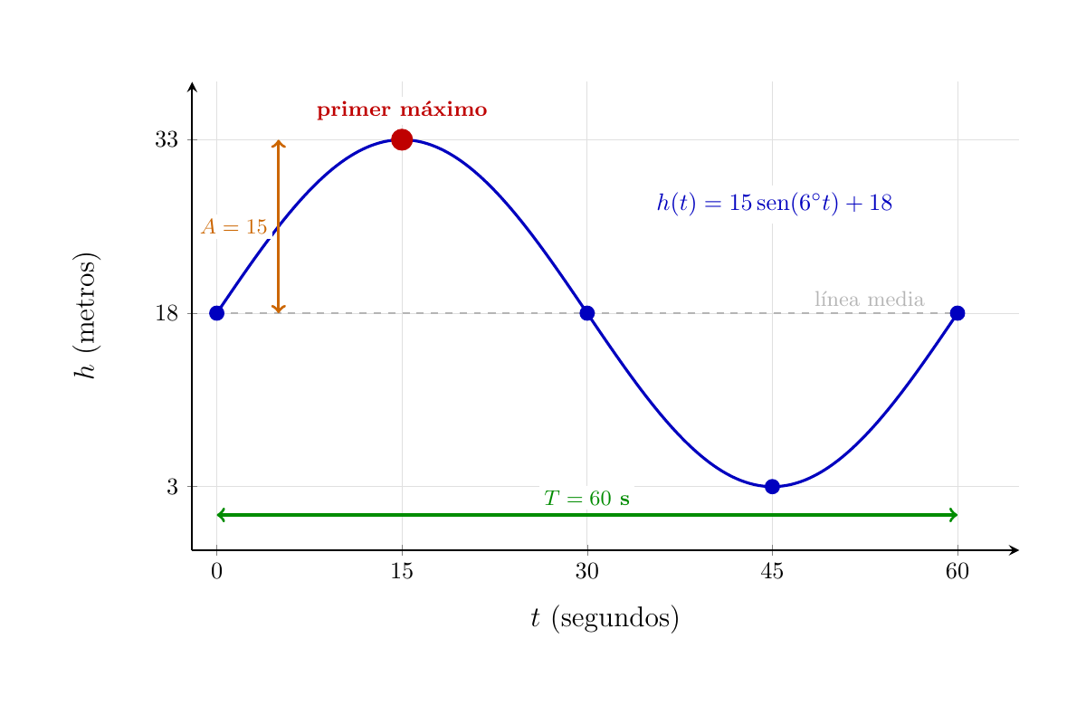 Gráfico de un ciclo de la función h(t)=15·sen(6°·t)+18, con cinco puntos clave, línea media, amplitud y período indicados.