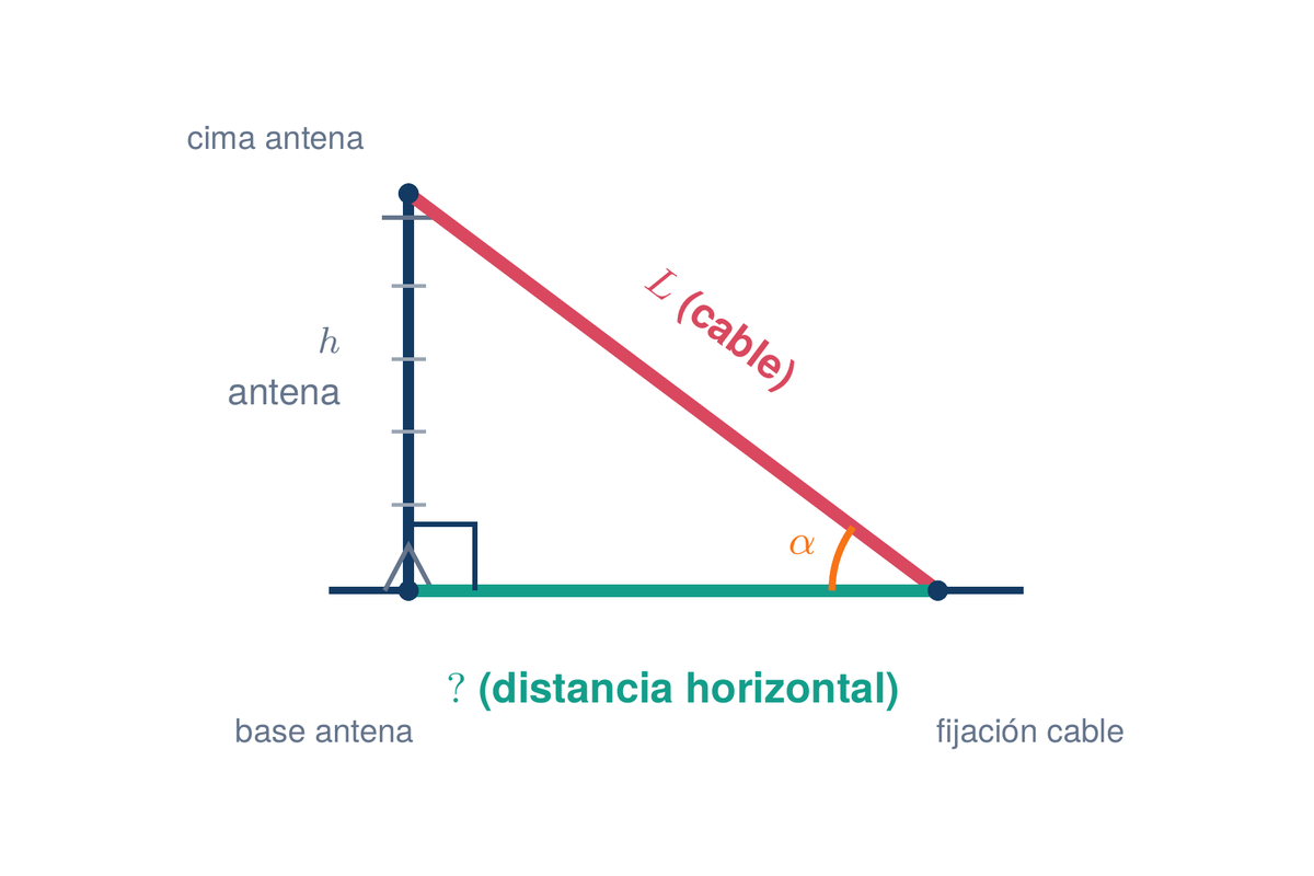 Figura de una antena vertical y un cable diagonal de longitud L fijado al suelo. El cable forma un ángulo alfa con el suelo. La distancia horizontal entre la base de la antena y el punto de fijación está marcada con signo de interrogación.