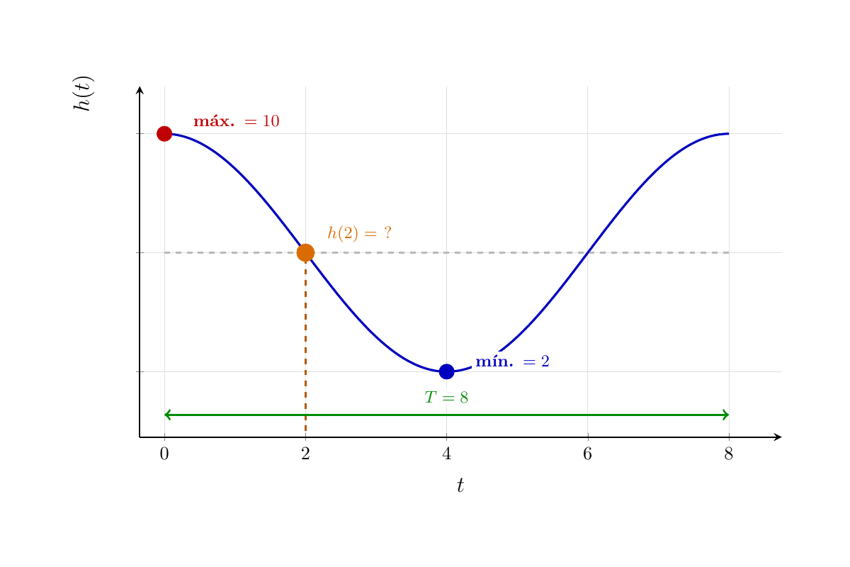 Onda coseno partiendo del máximo (10) en t=0. El máximo está etiquetado en rojo (max=10). El mínimo en azul (min=2) en t=4. Una flecha horizontal indica T=8. Un punto con interrogante está marcado sobre la curva en t=2, en el cruce descendente con la línea media. Eje t con marcas en 0, 2, 4, 6, 8.