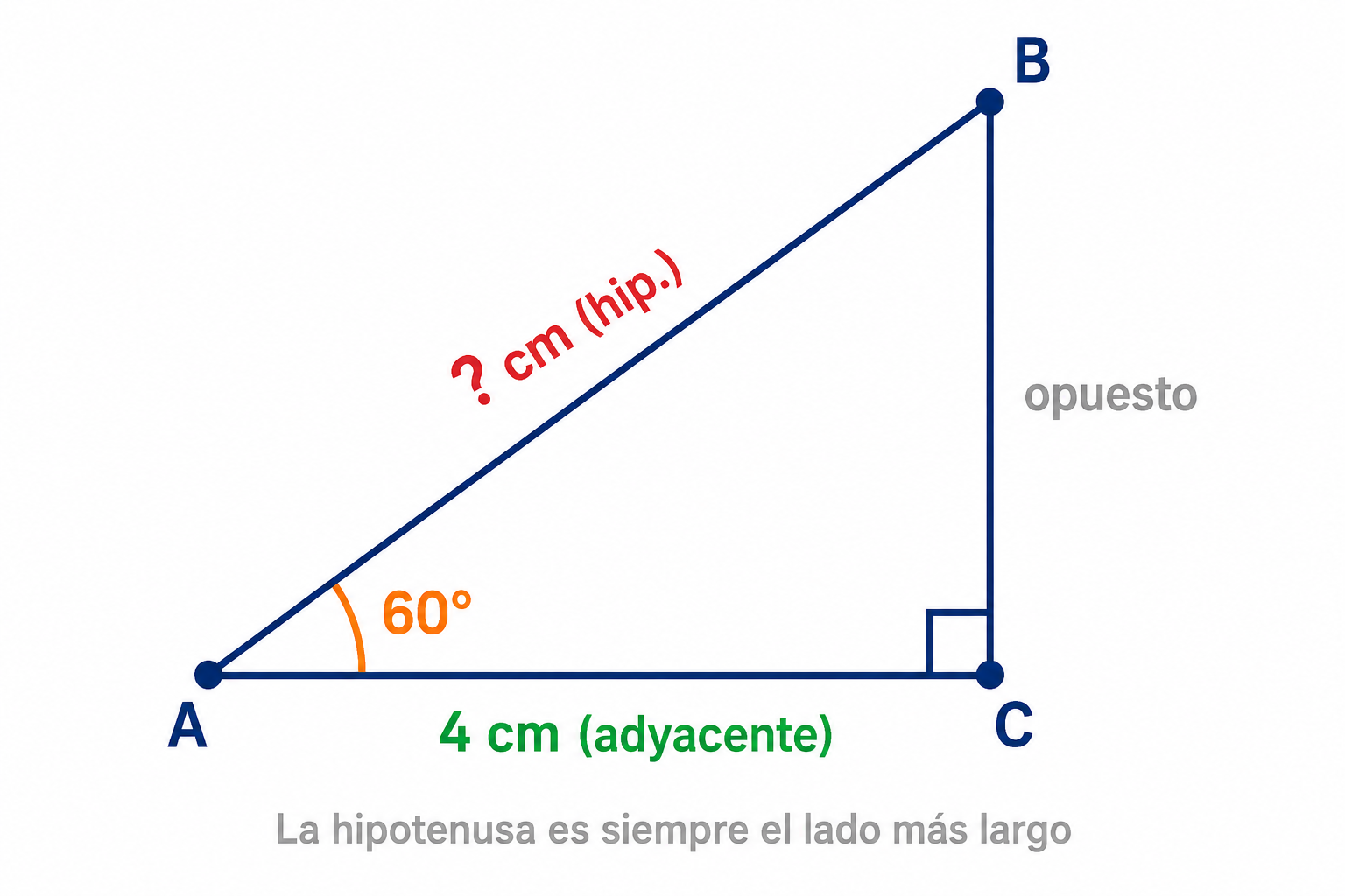 Triángulo rectángulo con ángulo de 60 grados abajo a la izquierda. El cateto adyacente mide 4 cm y la hipotenusa está marcada con signo de interrogación. Se indica que la hipotenusa es el lado más largo.