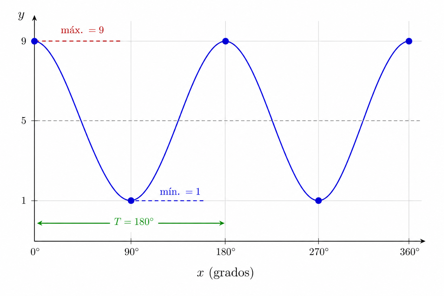 Onda coseno con máximo 9, mínimo 1 y período 180 grados indicados; la curva parte del máximo en x=0 grados.