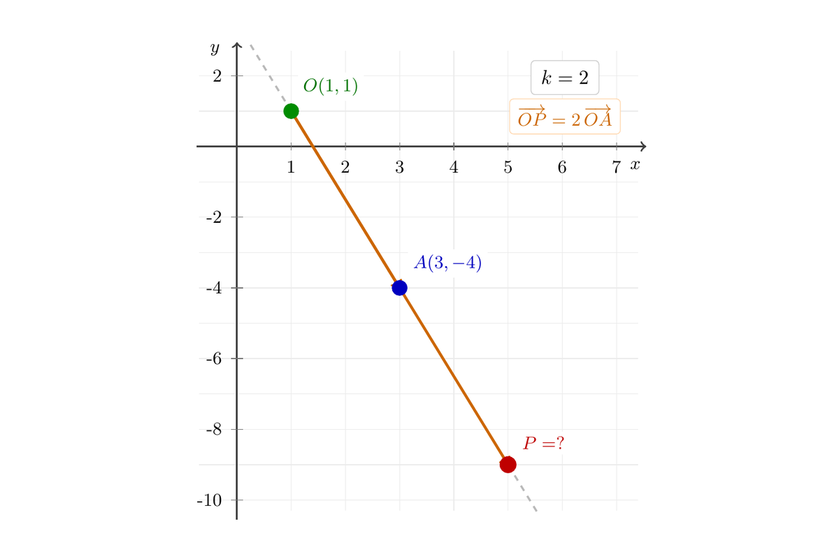 Plano cartesiano con centro de homotecia O=(1,1), punto A=(3,-4) y un punto imagen P marcado con signo de interrogante sobre la misma recta. Se indica razón k=2.