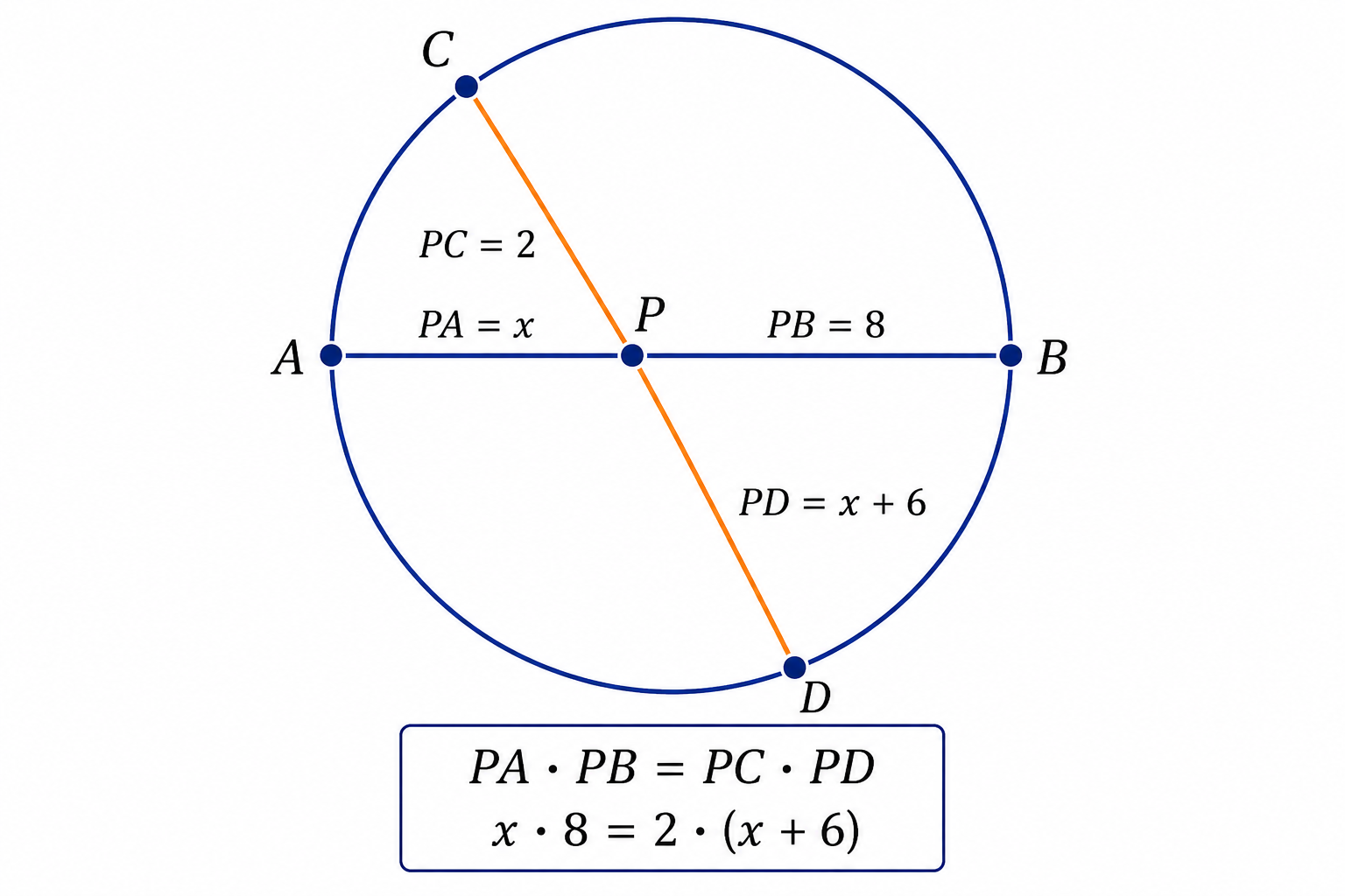 Circunferencia con dos cuerdas que se cruzan en P interior. Una cuerda muestra PA igual a x y PB igual a 8. La otra cuerda muestra PC igual a 2 y PD igual a x más 6.