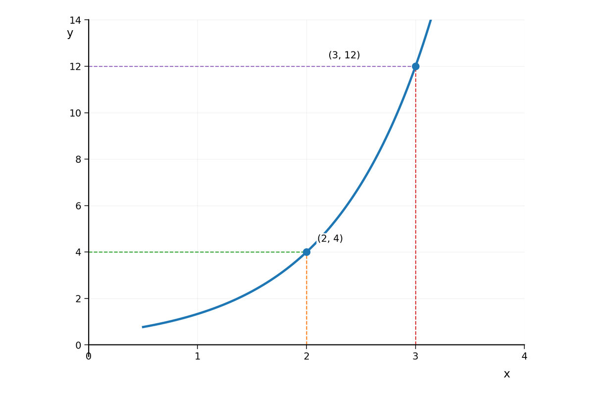 Gráfico de función exponencial creciente con los puntos (2,4) y (3,12) marcados