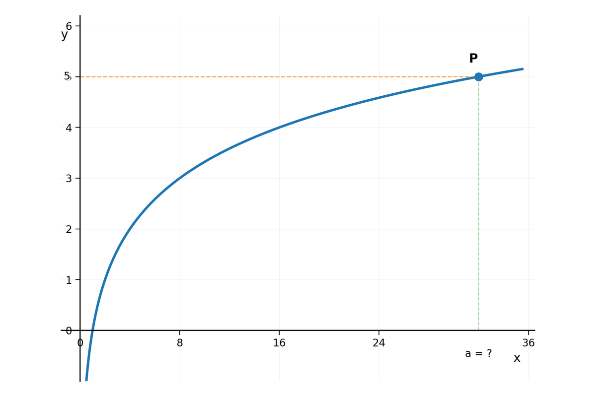 Gráfico de la función $g(x)=\log_2(x)$ con un punto $P$ sobre la curva a la altura $y=5$ y la coordenada $x$ sin revelar