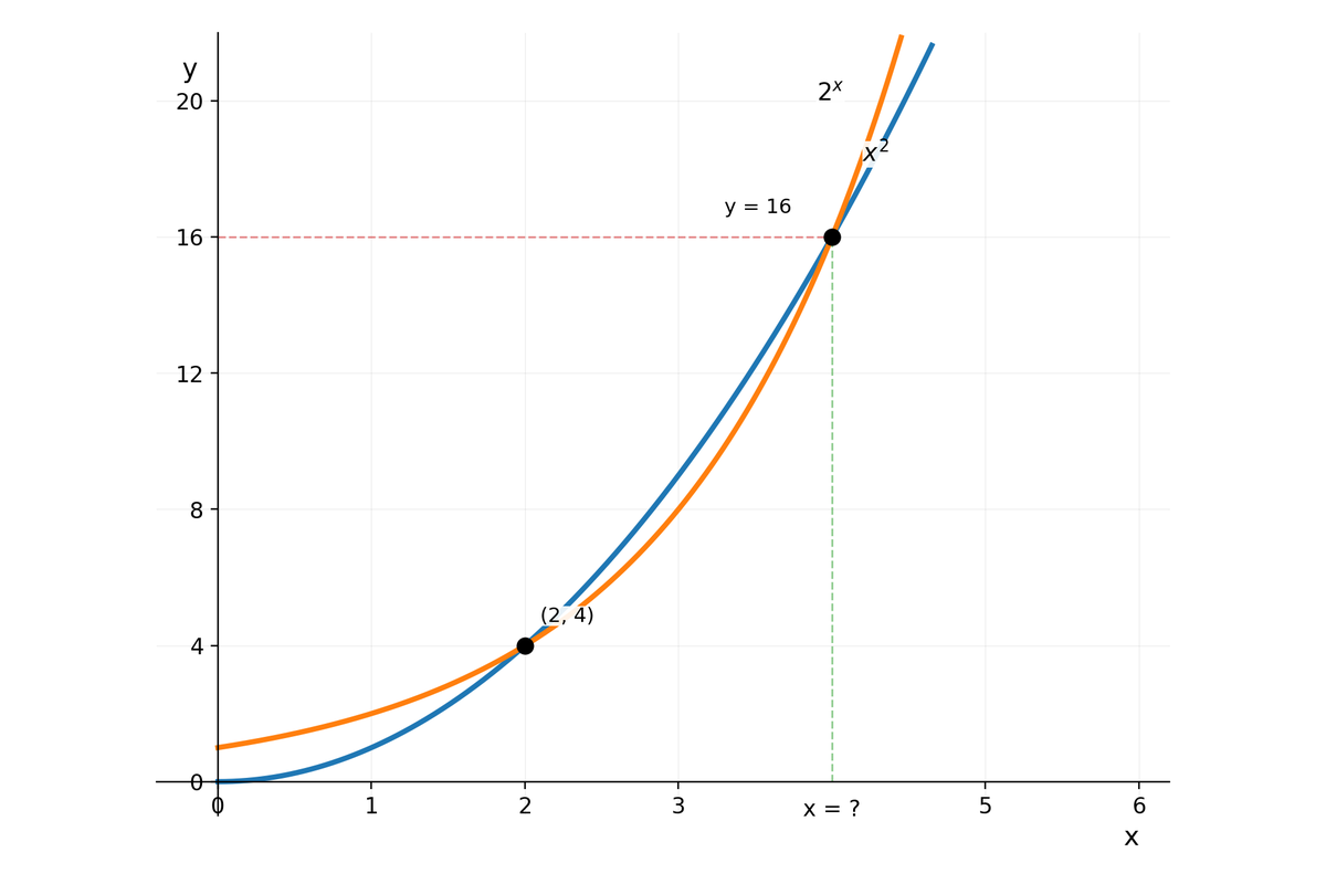 Intersecciones entre las curvas $x^2$ y $2^x$