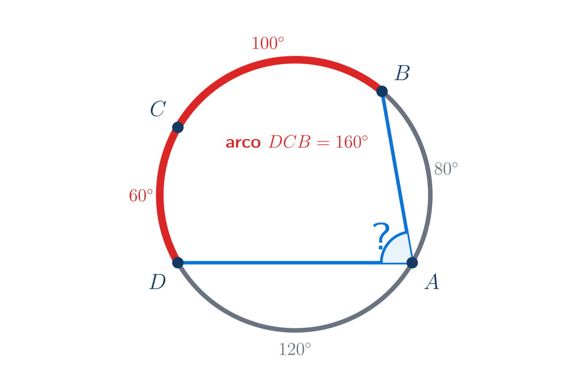 Circunferencia con cuatro puntos A, B, C y D en ese orden. Los arcos AB, BC, CD y DA están rotulados 80, 100, 60 y 120 grados. El arco DCB de 160 grados está destacado y el ángulo inscrito DAB está marcado con signo de interrogación.
