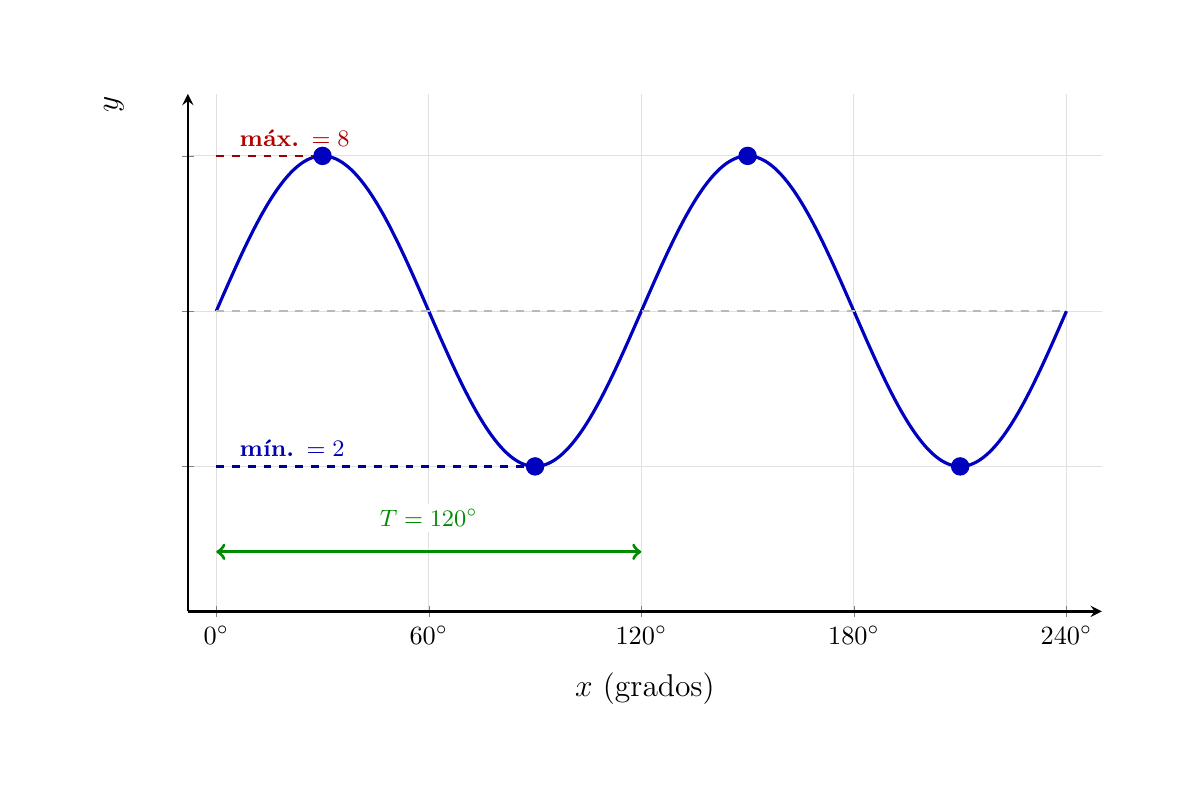 Gráfico de una función seno con máximo 8, mínimo 2 y período de 120 grados indicados.