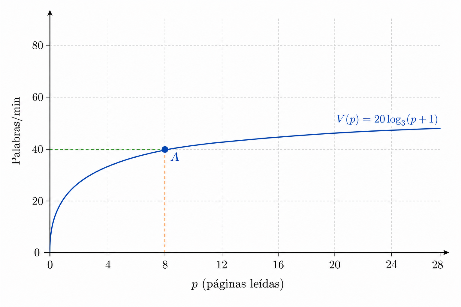 Curva del modelo V(p)=20·log3(p+1), con p=8 destacado para leer el valor de la función